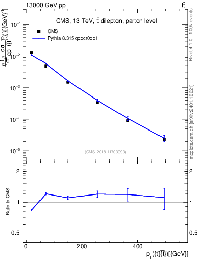 Plot of ttbar.pt in 13000 GeV pp collisions