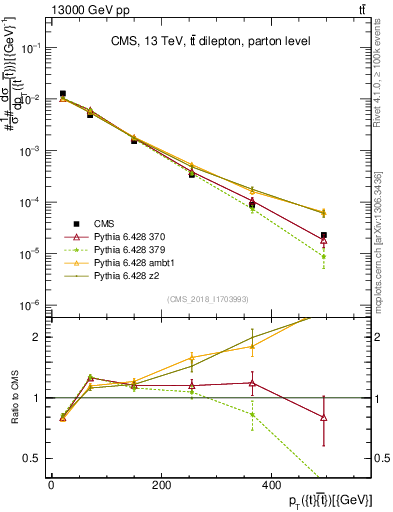 Plot of ttbar.pt in 13000 GeV pp collisions