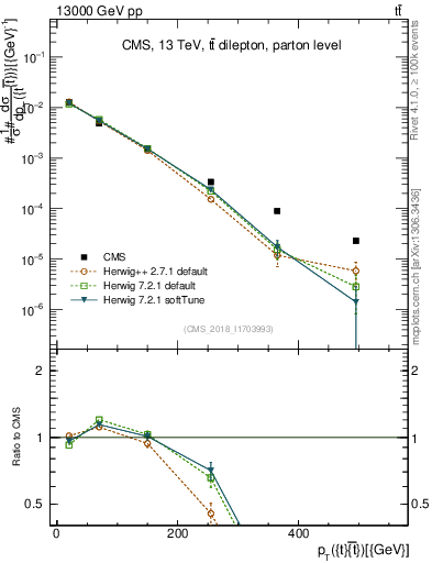 Plot of ttbar.pt in 13000 GeV pp collisions