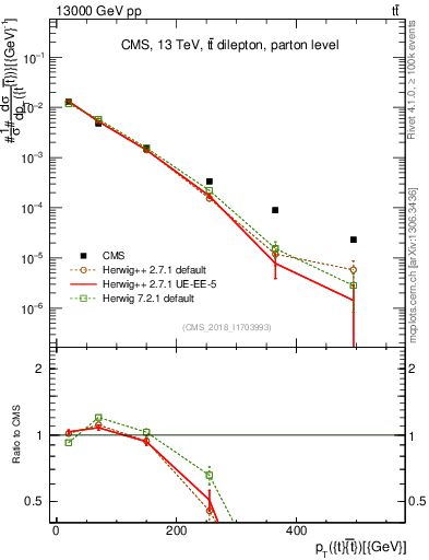 Plot of ttbar.pt in 13000 GeV pp collisions