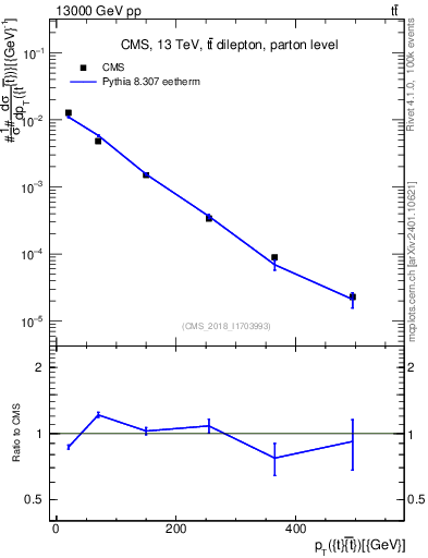 Plot of ttbar.pt in 13000 GeV pp collisions