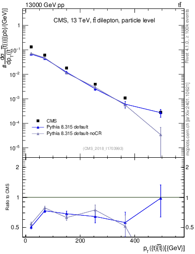 Plot of ttbar.pt in 13000 GeV pp collisions