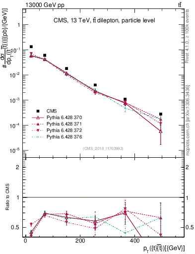 Plot of ttbar.pt in 13000 GeV pp collisions