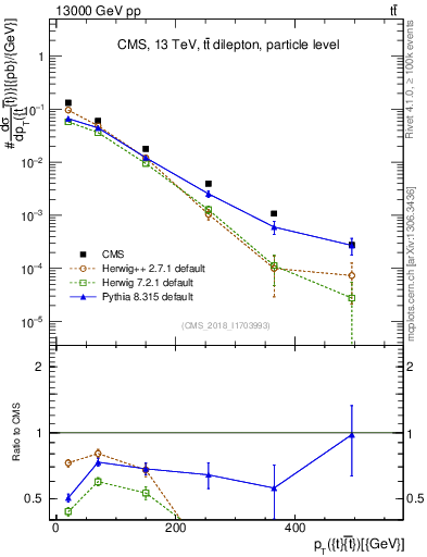 Plot of ttbar.pt in 13000 GeV pp collisions