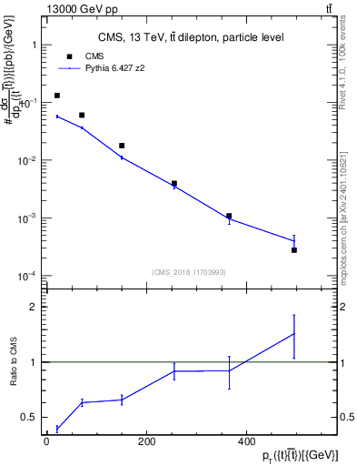 Plot of ttbar.pt in 13000 GeV pp collisions