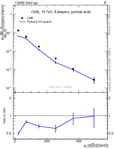 Plot of ttbar.pt in 13000 GeV pp collisions