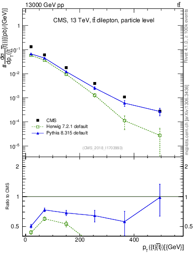 Plot of ttbar.pt in 13000 GeV pp collisions