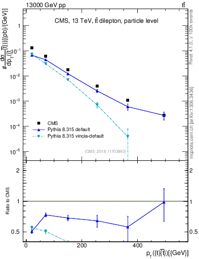 Plot of ttbar.pt in 13000 GeV pp collisions