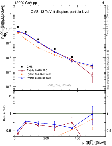 Plot of ttbar.pt in 13000 GeV pp collisions