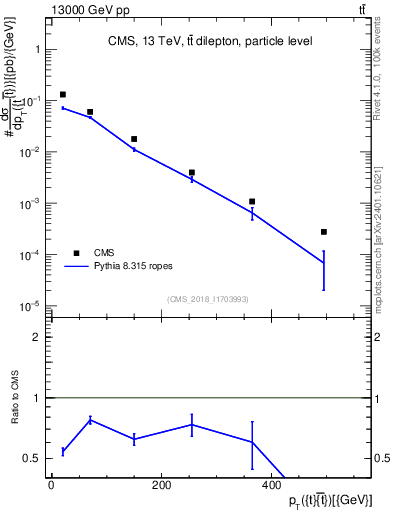 Plot of ttbar.pt in 13000 GeV pp collisions