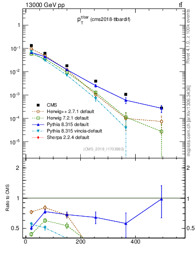Plot of ttbar.pt in 13000 GeV pp collisions