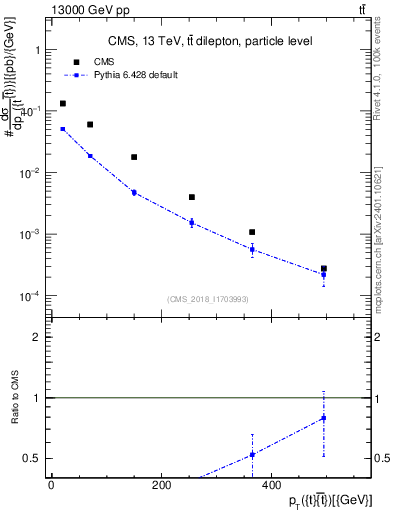 Plot of ttbar.pt in 13000 GeV pp collisions