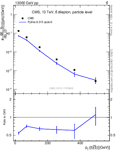 Plot of ttbar.pt in 13000 GeV pp collisions