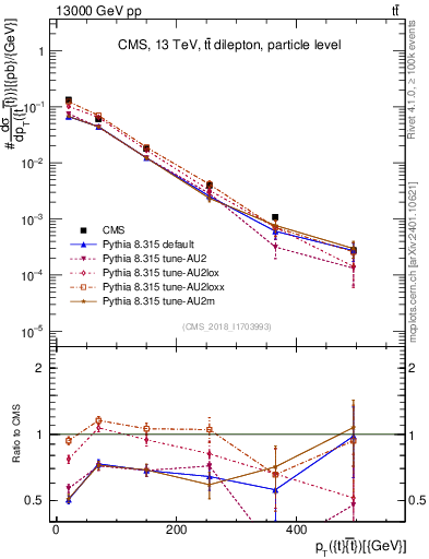 Plot of ttbar.pt in 13000 GeV pp collisions