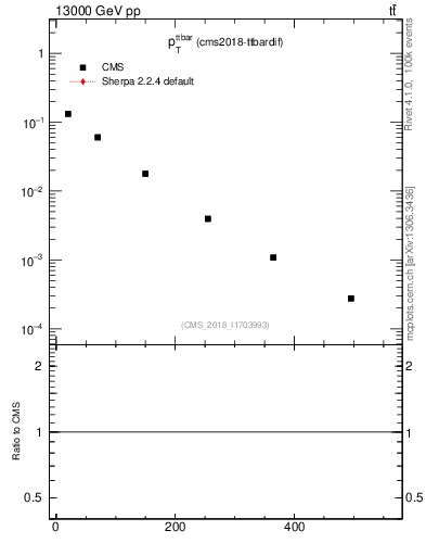 Plot of ttbar.pt in 13000 GeV pp collisions