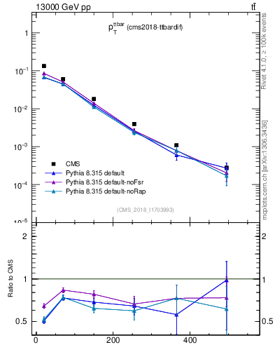 Plot of ttbar.pt in 13000 GeV pp collisions