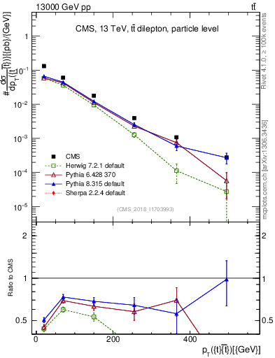 Plot of ttbar.pt in 13000 GeV pp collisions