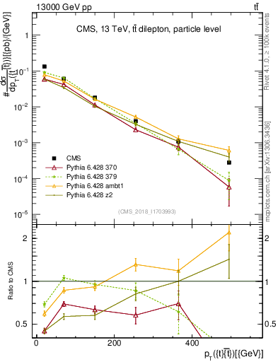 Plot of ttbar.pt in 13000 GeV pp collisions