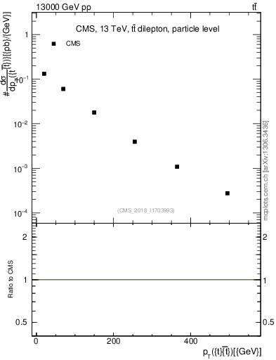 Plot of ttbar.pt in 13000 GeV pp collisions