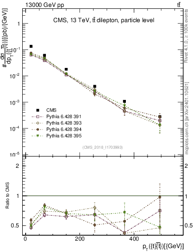 Plot of ttbar.pt in 13000 GeV pp collisions