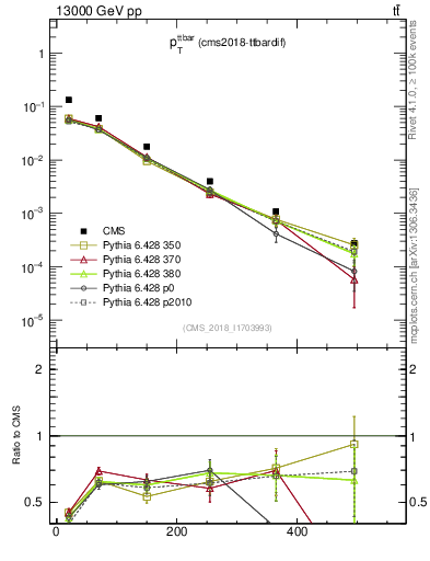 Plot of ttbar.pt in 13000 GeV pp collisions