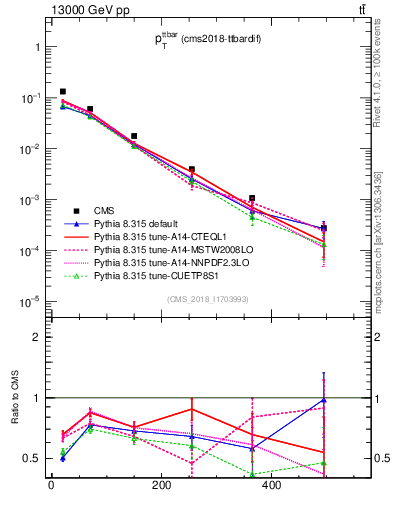 Plot of ttbar.pt in 13000 GeV pp collisions