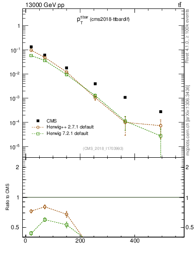 Plot of ttbar.pt in 13000 GeV pp collisions