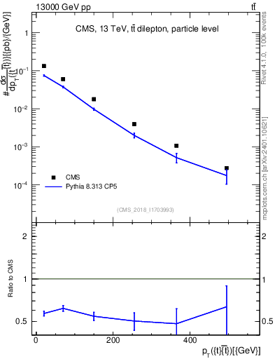 Plot of ttbar.pt in 13000 GeV pp collisions