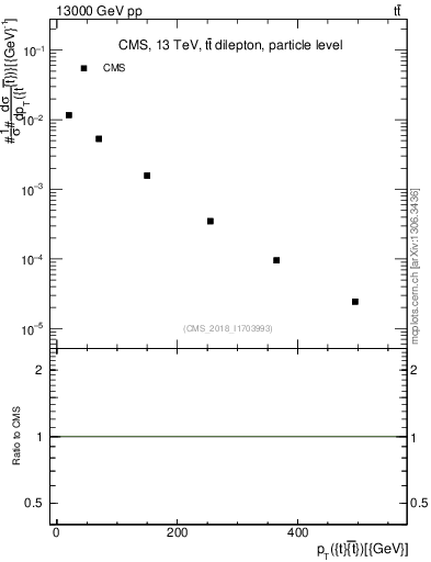 Plot of ttbar.pt in 13000 GeV pp collisions
