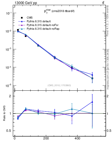 Plot of ttbar.pt in 13000 GeV pp collisions