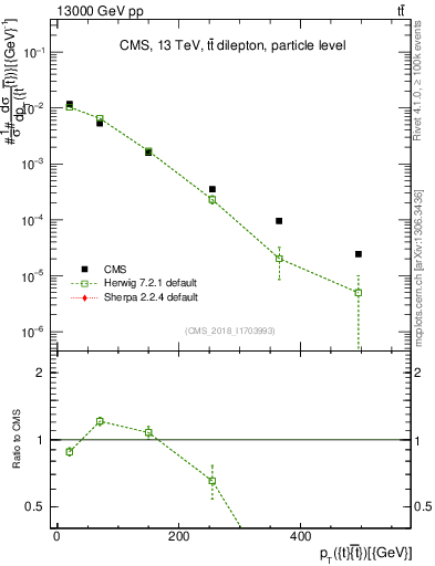 Plot of ttbar.pt in 13000 GeV pp collisions