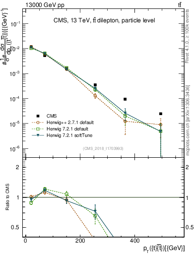 Plot of ttbar.pt in 13000 GeV pp collisions
