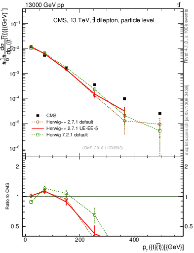 Plot of ttbar.pt in 13000 GeV pp collisions