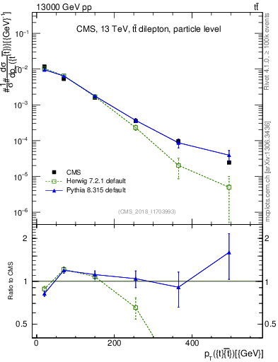 Plot of ttbar.pt in 13000 GeV pp collisions