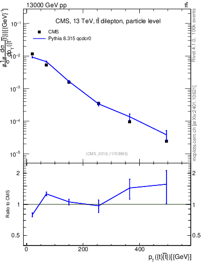 Plot of ttbar.pt in 13000 GeV pp collisions