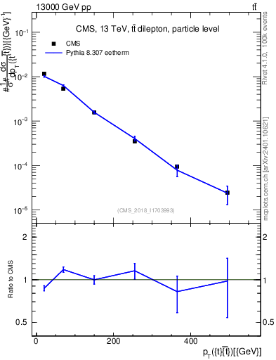 Plot of ttbar.pt in 13000 GeV pp collisions