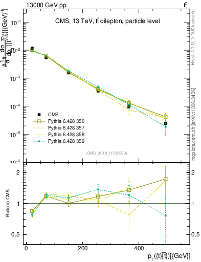 Plot of ttbar.pt in 13000 GeV pp collisions