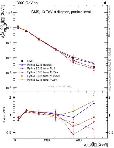 Plot of ttbar.pt in 13000 GeV pp collisions