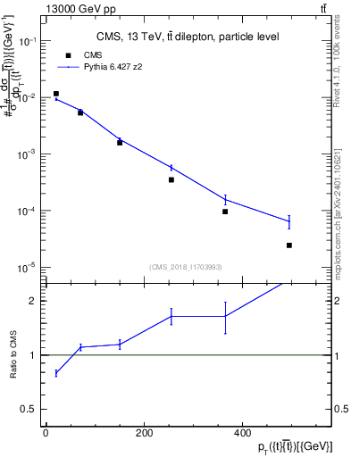 Plot of ttbar.pt in 13000 GeV pp collisions