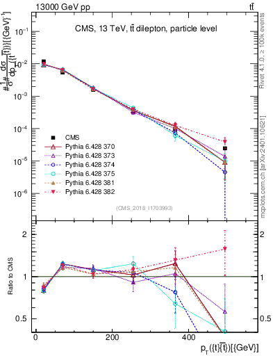 Plot of ttbar.pt in 13000 GeV pp collisions