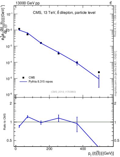 Plot of ttbar.pt in 13000 GeV pp collisions