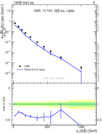 Plot of ttbar.pt in 13000 GeV pp collisions