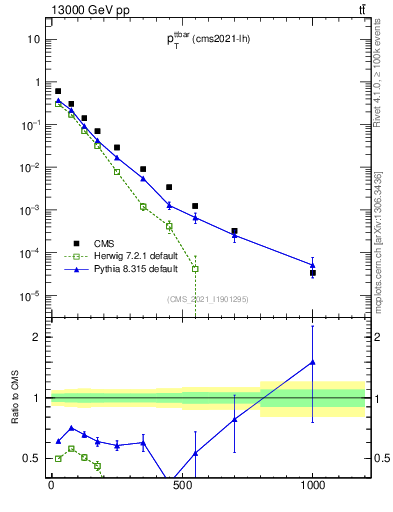Plot of ttbar.pt in 13000 GeV pp collisions