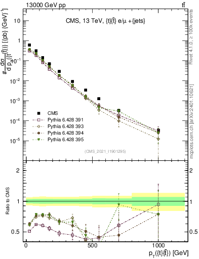 Plot of ttbar.pt in 13000 GeV pp collisions