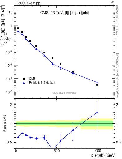 Plot of ttbar.pt in 13000 GeV pp collisions