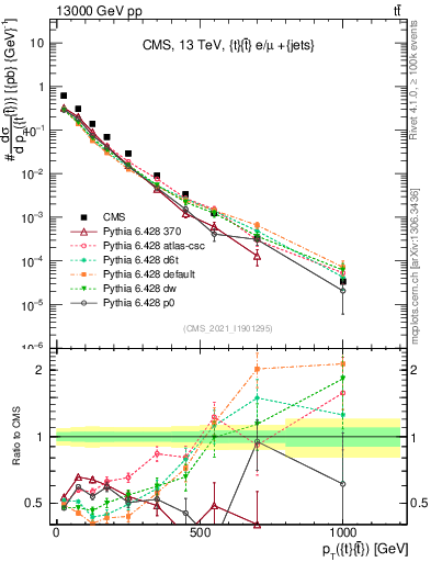 Plot of ttbar.pt in 13000 GeV pp collisions