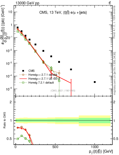 Plot of ttbar.pt in 13000 GeV pp collisions
