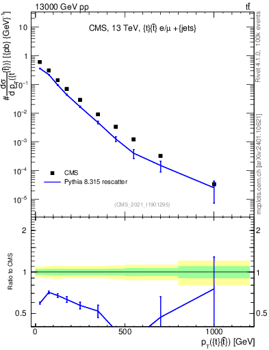Plot of ttbar.pt in 13000 GeV pp collisions
