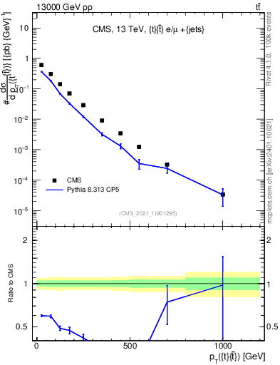 Plot of ttbar.pt in 13000 GeV pp collisions