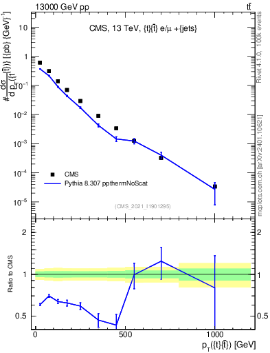 Plot of ttbar.pt in 13000 GeV pp collisions